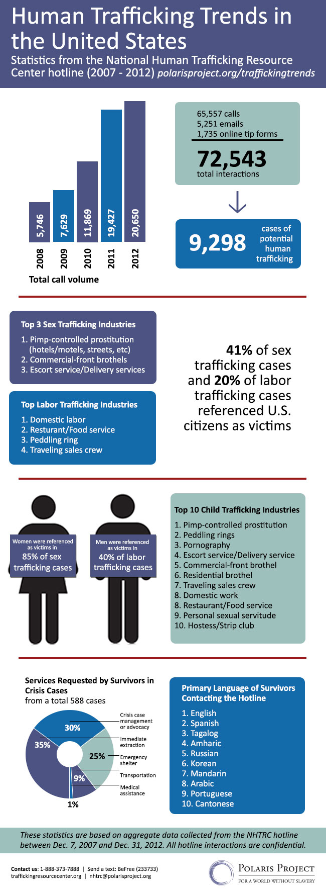 Human Trafficking Infographic